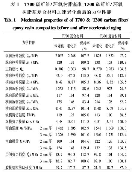 T700和T300碳纖維增強(qiáng)環(huán)氧樹脂基復(fù)合材料耐濕熱老化性能的對(duì)比