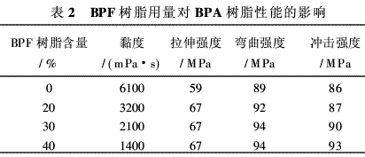 風電葉片用環(huán)氧樹脂的研究