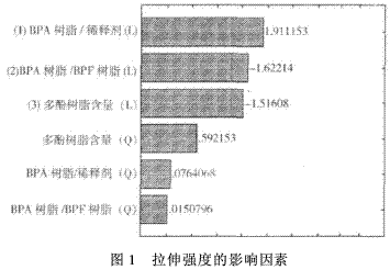 風電葉片用環(huán)氧樹脂的研究