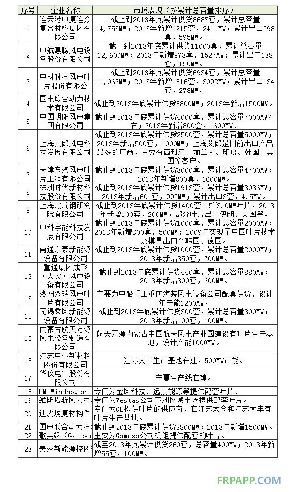 中國風電葉片行業(yè)發(fā)展及現(xiàn)狀