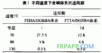 含磷環(huán)氧樹(shù)脂體系的研制及性能研究