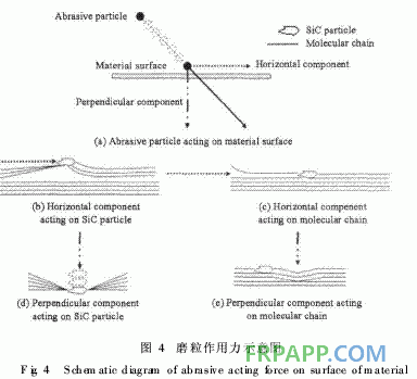 環(huán)氧樹脂復(fù)合材料沖蝕磨損性能的研究