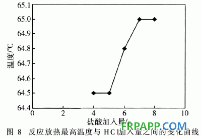 發(fā)泡酚醛樹脂室溫固化熱力學(xué)研究