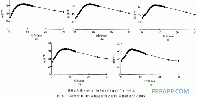 發(fā)泡酚醛樹脂室溫固化熱力學(xué)研究