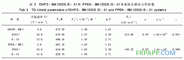 新型雙馬來(lái)酰亞胺改性環(huán)氧樹脂體系性能研究