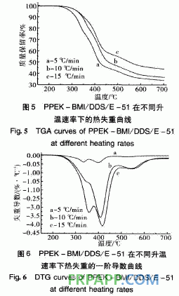 新型雙馬來(lái)酰亞胺改性環(huán)氧樹脂體系性能研究