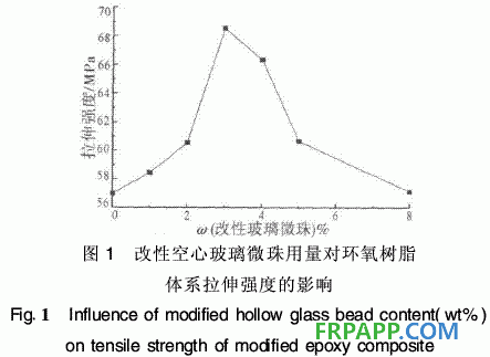 環(huán)氧樹脂復合材料力學性能研究