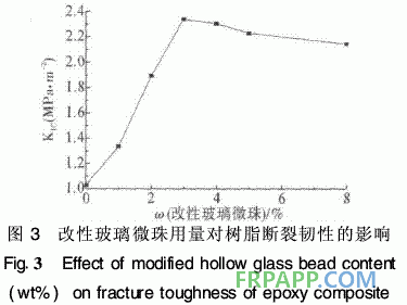 環(huán)氧樹脂復合材料力學性能研究