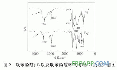 新型含聯(lián)苯結(jié)構環(huán)氧樹脂的合成與性能