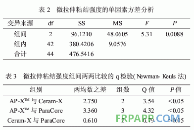 三種復(fù)合樹(shù)脂與玻璃纖維樁的微拉伸強(qiáng)度研究