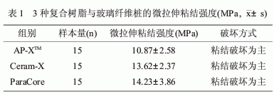 三種復(fù)合樹(shù)脂與玻璃纖維樁的微拉伸強(qiáng)度研究