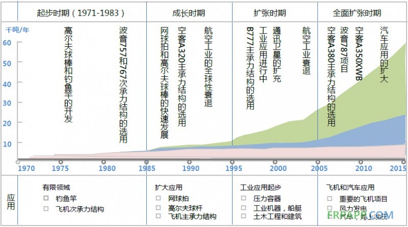 2014年碳纖維復(fù)合材料研究報(bào)告--復(fù)材應(yīng)用網(wǎng)