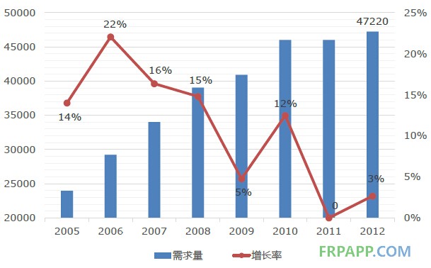 2014年碳纖維復(fù)合材料研究報(bào)告--復(fù)材應(yīng)用網(wǎng)