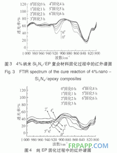 納米氮化硅對(duì)環(huán)氧樹脂固化反應(yīng)的影響研究