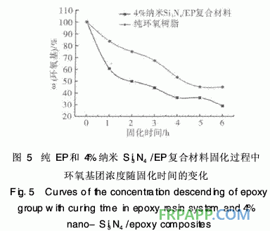 納米氮化硅對(duì)環(huán)氧樹脂固化反應(yīng)的影響研究