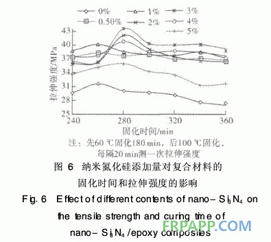 納米氮化硅對(duì)環(huán)氧樹脂固化反應(yīng)的影響研究