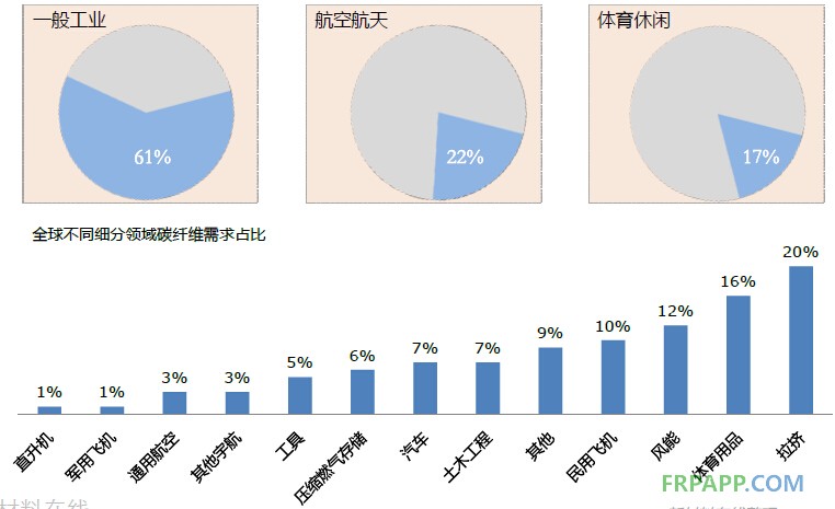 2014年碳纖維復合材料研究報告--復材應用網(wǎng)