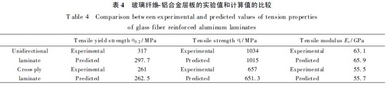 玻璃纖維鋁合金層板的拉伸和疲勞性能研究