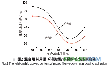 環(huán)氧樹脂耐磨涂層的性能研究-復材應用技術網(wǎng)