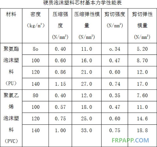 硬質(zhì)泡沫塑料芯材基本力學(xué)性能表