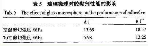 玻璃微球的影響