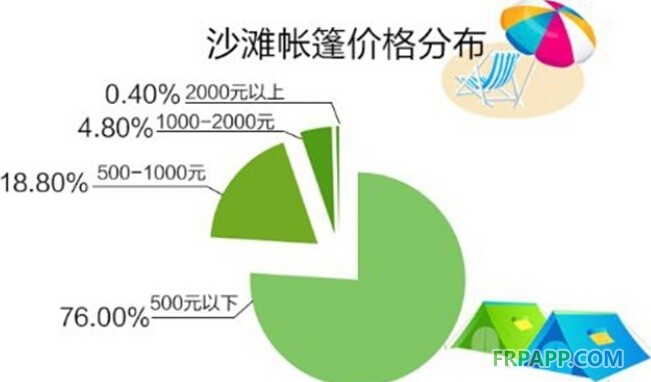 淺談民用戶外帳篷三類產(chǎn)品價(jià)格分布及工藝特點(diǎn)-復(fù)合材料應(yīng)用網(wǎng)FRPAPP.COM