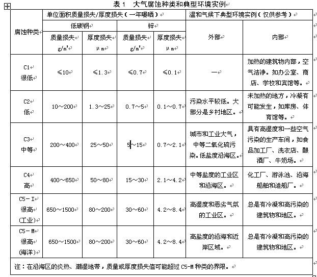 表1 大氣腐蝕種類和典型環(huán)境實(shí)例