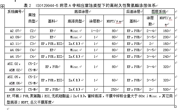 表2  ISO12944-5附錄A中相應(yīng)腐蝕類型下的高耐久性聚氣酯涂層體系