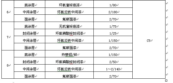 表4 長(zhǎng)壽命氟碳防腐涂層體系