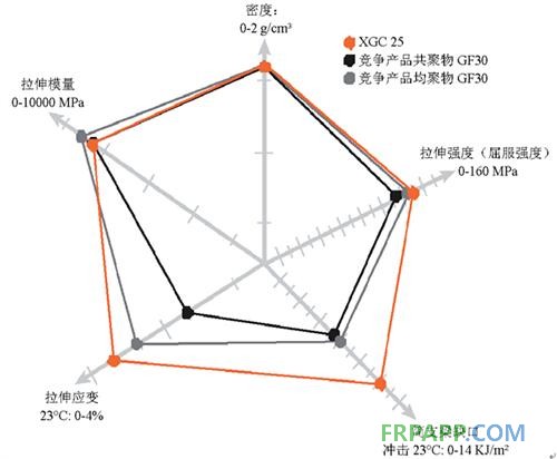 工程塑料改良加速新材料滿(mǎn)足汽車(chē)更多需求