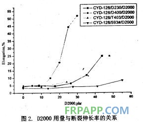 聚醚胺對(duì)環(huán)氧樹脂體系拉伸性能的影響