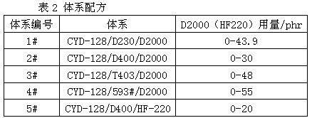 聚醚胺對(duì)環(huán)氧樹脂體系拉伸性能的影響