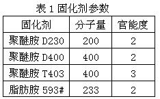 聚醚胺對(duì)環(huán)氧樹脂體系拉伸性能的影響