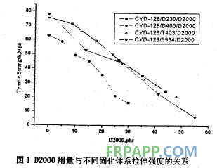 聚醚胺對(duì)環(huán)氧樹脂體系拉伸性能的影響