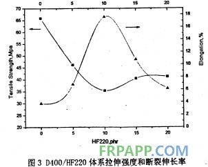 聚醚胺對(duì)環(huán)氧樹脂體系拉伸性能的影響