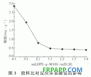 聚乙烯馬來酸酐接枝物合成環(huán)氧樹脂的研究