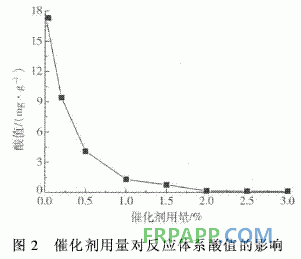 聚乙烯馬來酸酐接枝物合成環(huán)氧樹脂的研究