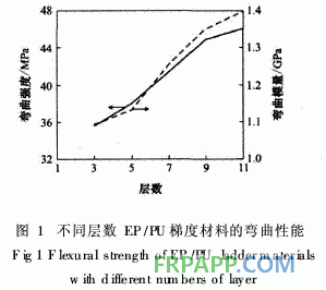 環(huán)氧樹脂/聚氨酯梯度聚合物的彎曲性能研究