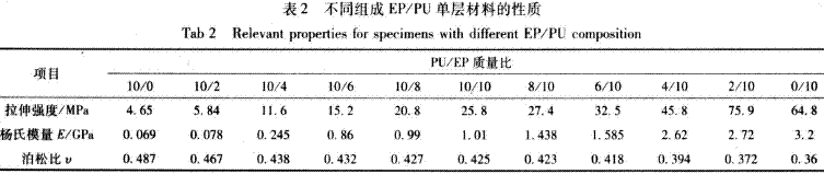 環(huán)氧樹脂/聚氨酯梯度聚合物的彎曲性能研究