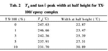 表面活性劑對環(huán)氧樹脂固化反應及性能的影響