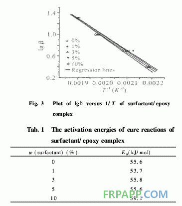 表面活性劑對環(huán)氧樹脂固化反應及性能的影響