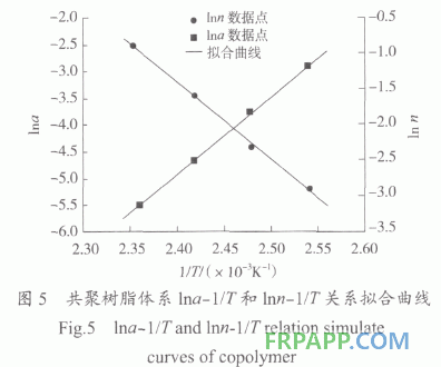 環(huán)氧樹脂/雙馬樹脂/氰酸酯樹脂共聚物流變特性研究