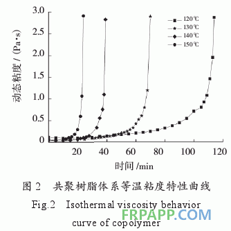 環(huán)氧樹脂/雙馬樹脂/氰酸酯樹脂共聚物流變特性研究