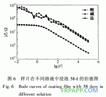 防腐阻燃型玻璃鱗片/環(huán)氧樹脂涂料的性能