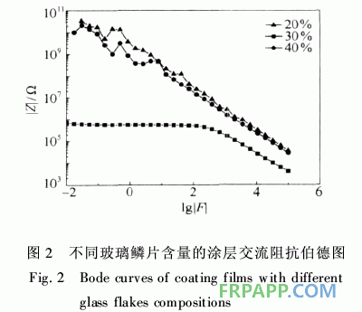 防腐阻燃型玻璃鱗片/環(huán)氧樹(shù)脂涂料的性能