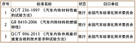 汽車內(nèi)飾國家標準