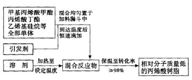 新型高固體分丙烯酸聚氨酯涂料的研制