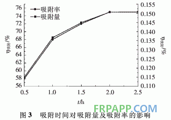 環(huán)氧樹脂-腐殖酸復(fù)合材料的制備及其吸附Cr(Ⅵ)性能