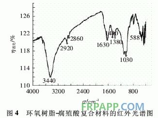 環(huán)氧樹脂-腐殖酸復(fù)合材料的制備及其吸附Cr(Ⅵ)性能