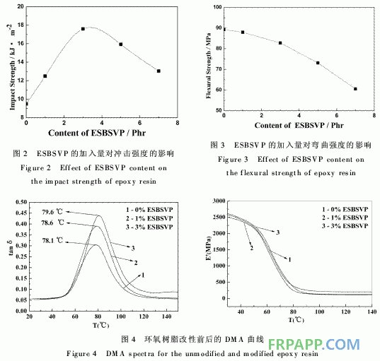 SBSVP的環(huán)氧化改性及其增韌環(huán)氧樹脂的研究